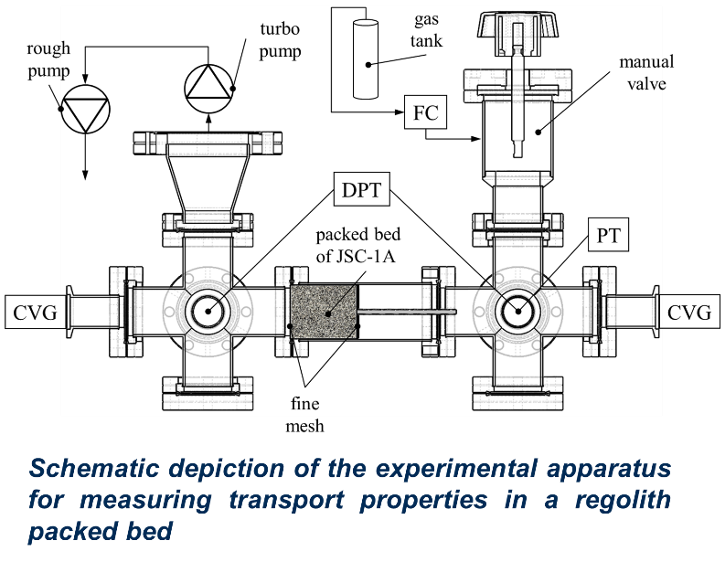 Experimental Vacuum Chamber