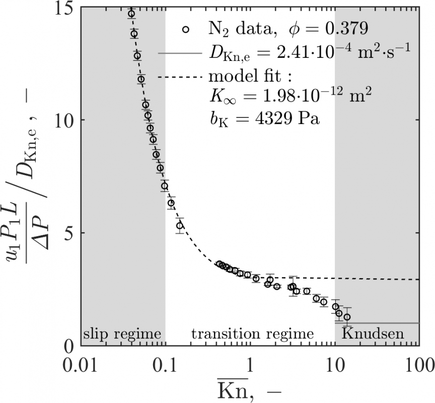 Results Graph