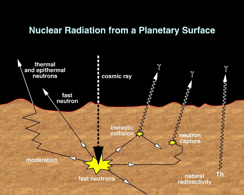 Image depicting a cosmic ray incident to a planetary surface 